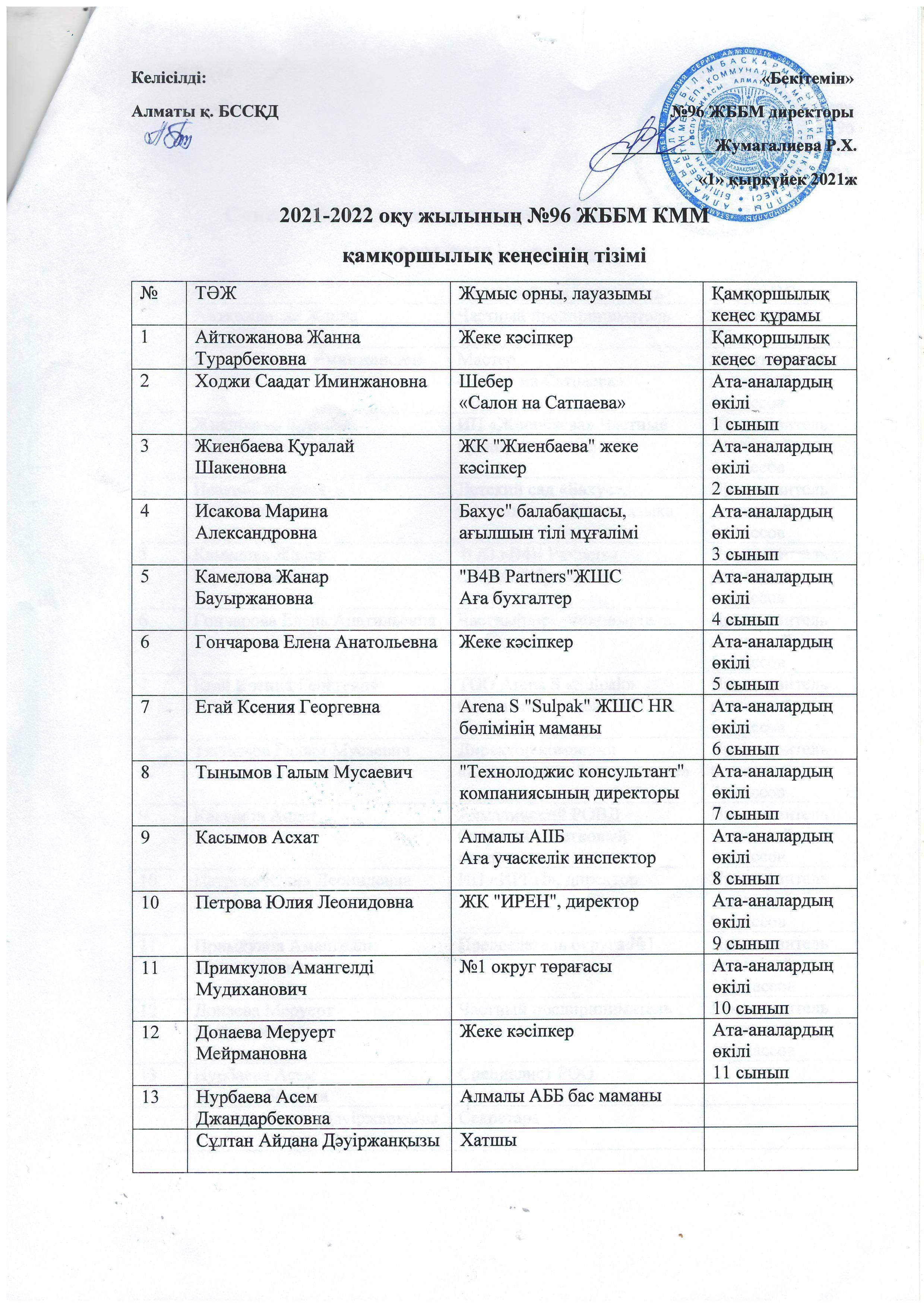 2021-2022 оқу жылының №96 ЖББМ КММ қамқоршылық кеңесінің тізімі