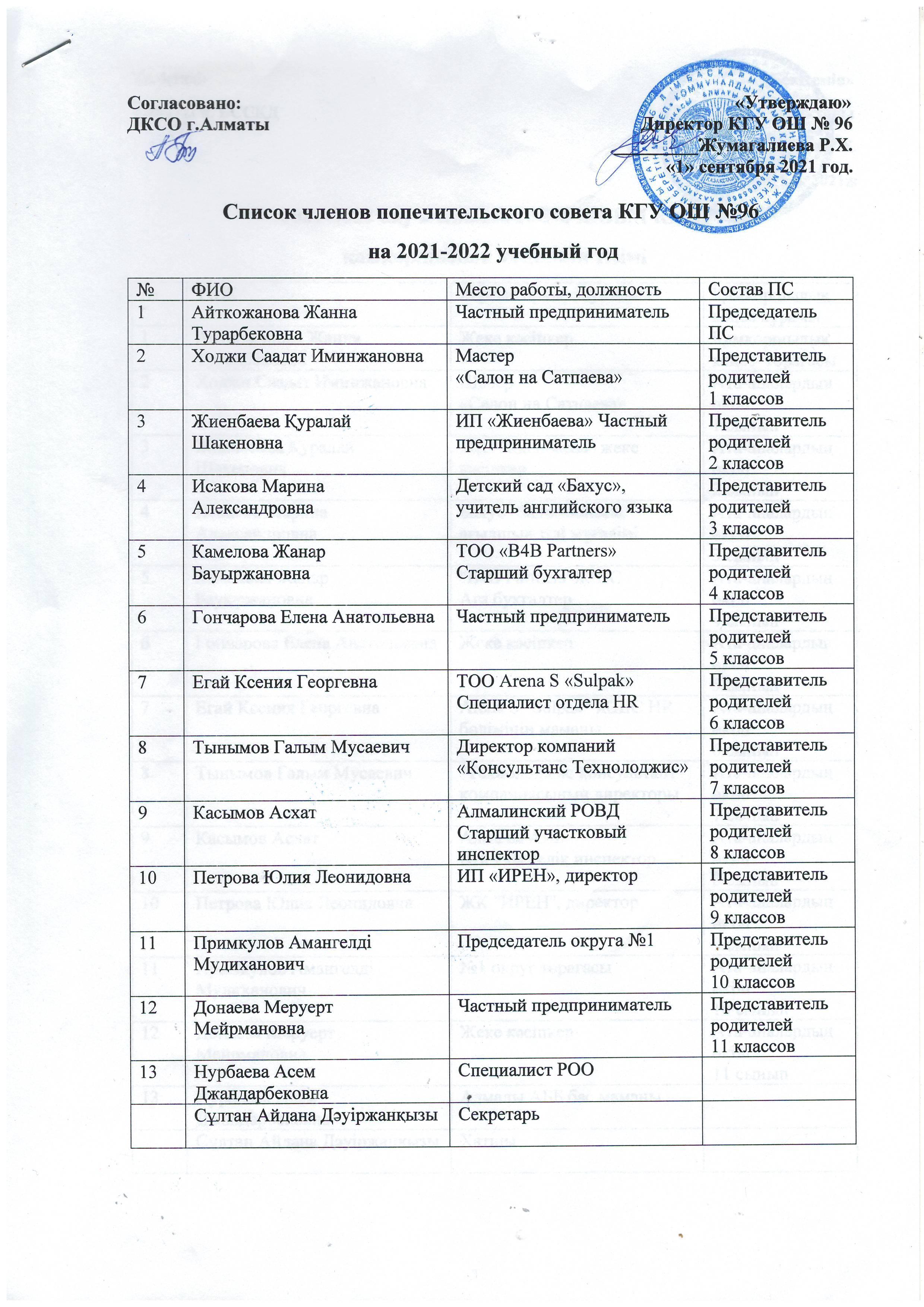 Список членов попечительского совета КГУ ОШ №96 на 2021-2022 учебный год